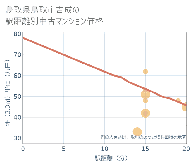 鳥取県鳥取市吉成の徒歩距離別の中古マンション坪単価