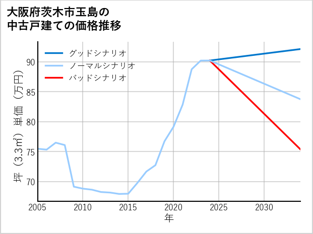大阪府茨木市玉島の中古戸建て価格推移