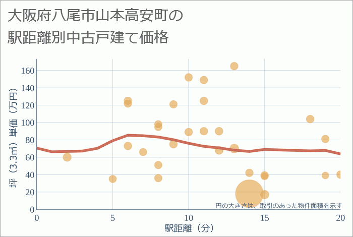 大阪府八尾市山本高安町の徒歩距離別の中古戸建て坪単価