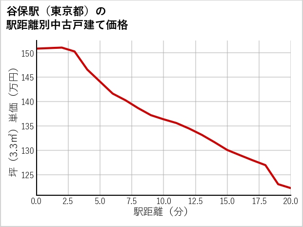 谷保駅（東京都）の徒歩距離別の中古戸建て坪単価