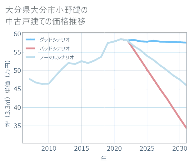 大分県大分市小野鶴の中古戸建て価格推移
