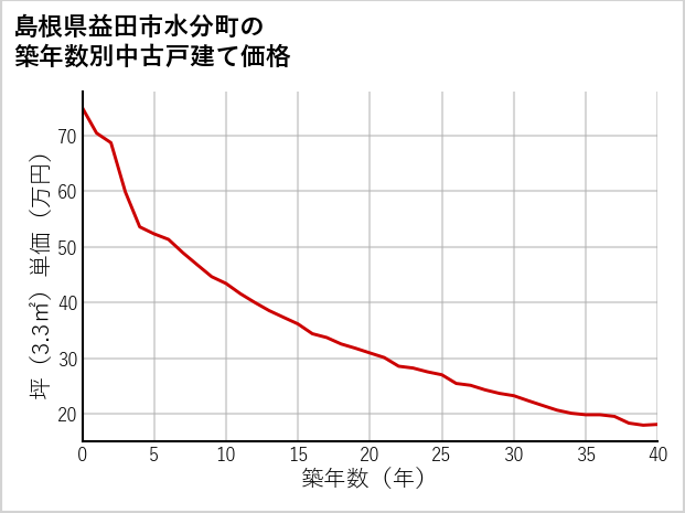 島根県益田市水分町の築年数別の中古戸建て坪単価