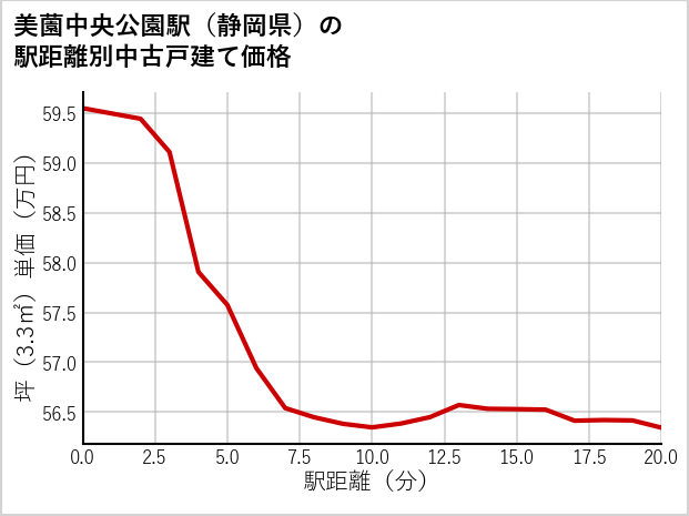 美薗中央公園駅（静岡県）の徒歩距離別の中古戸建て坪単価