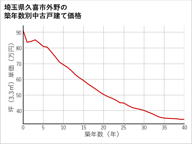 埼玉県久喜市外野の築年数別の中古戸建て坪単価