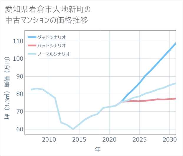 愛知県岩倉市大地新町の中古マンション価格推移