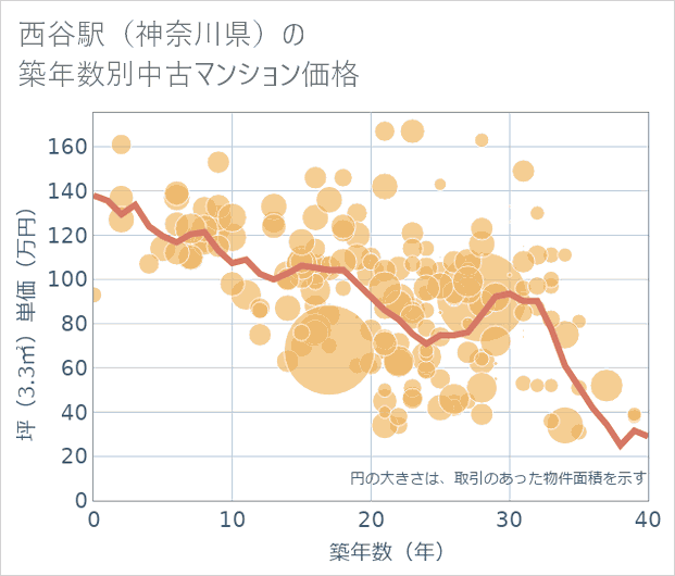 西谷駅(神奈川県)の築年数別の中古マンション坪単価