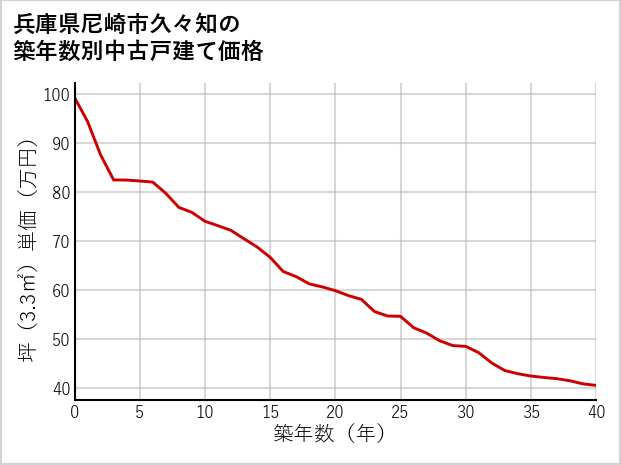 兵庫県尼崎市久々知の築年数別の中古戸建て坪単価