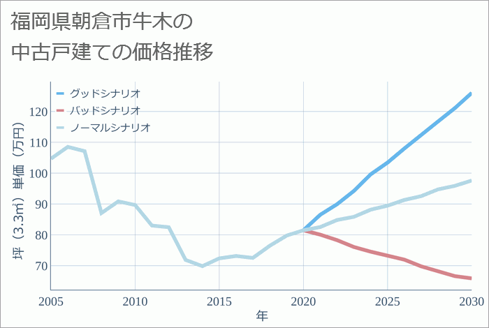 福岡県朝倉市牛木の中古戸建て価格推移