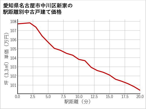 愛知県名古屋市中川区新家の徒歩距離別の中古戸建て坪単価