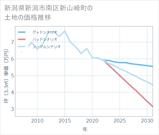 新潟県新潟市南区新山崎町の土地価格推移
