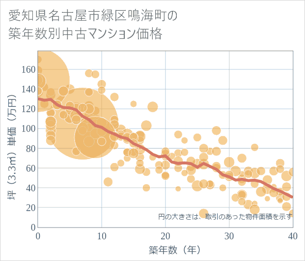 愛知県名古屋市緑区鳴海町の築年数別の中古マンション坪単価