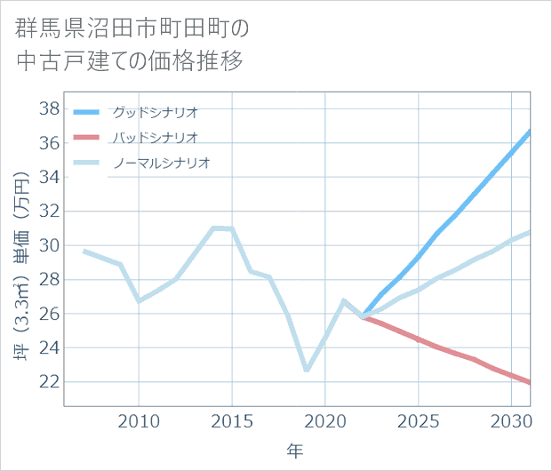群馬県沼田市町田町の中古戸建て価格推移