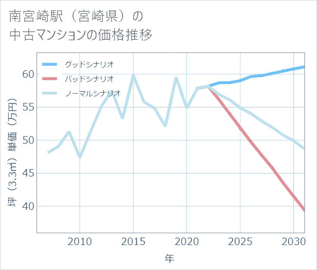 南宮崎駅(宮崎県)の中古マンション価格推移