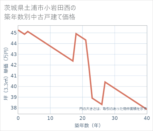 茨城県土浦市小岩田西の築年数別の中古戸建て坪単価