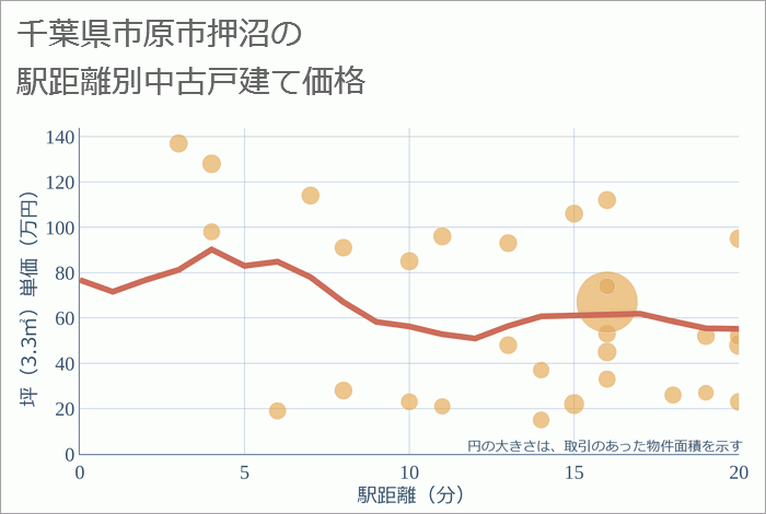 千葉県市原市押沼の徒歩距離別の中古戸建て坪単価