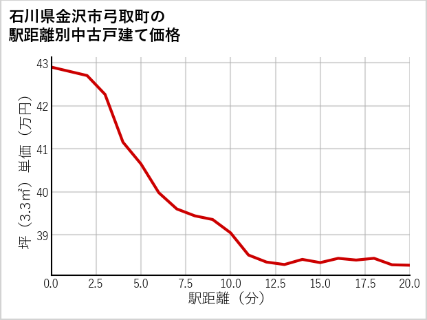 石川県金沢市弓取町の徒歩距離別の中古戸建て坪単価