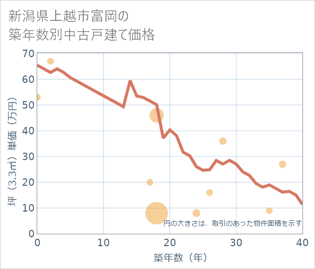 新潟県上越市富岡の築年数別の中古戸建て坪単価