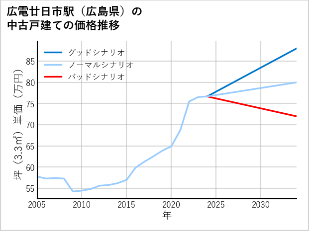 広電廿日市駅（広島県）の中古戸建て価格推移