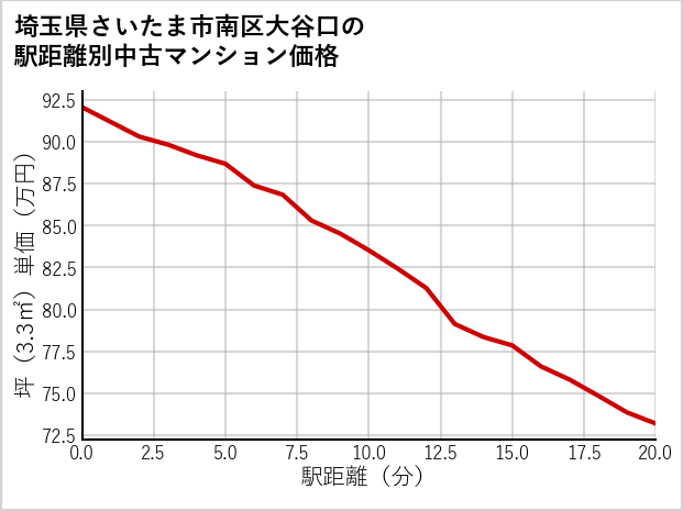 埼玉県さいたま市南区大谷口の徒歩距離別の中古マンション坪単価