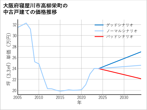 大阪府寝屋川市高柳栄町の中古戸建て価格推移