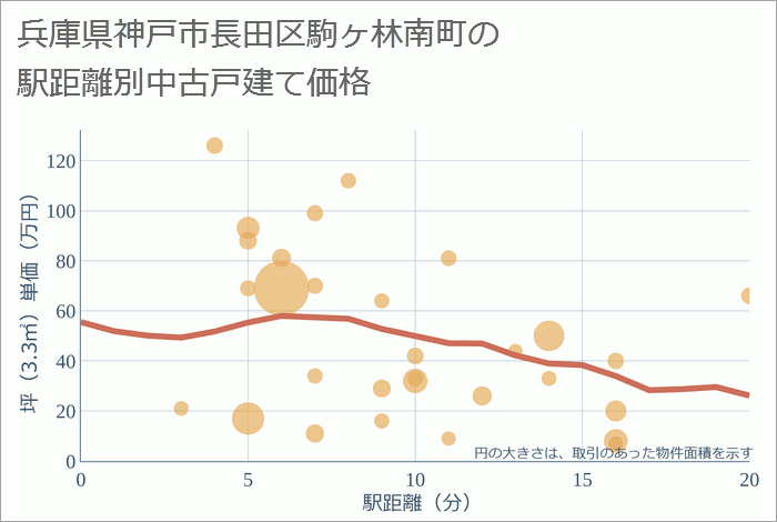 兵庫県神戸市長田区駒ヶ林南町の徒歩距離別の中古戸建て坪単価