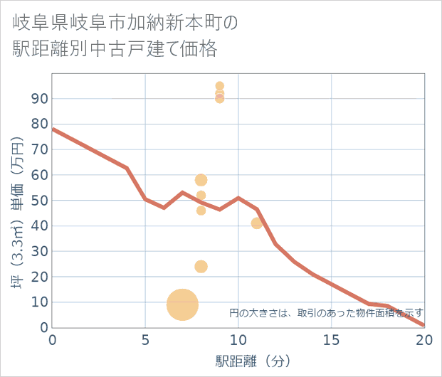 岐阜県岐阜市加納新本町の徒歩距離別の中古戸建て坪単価