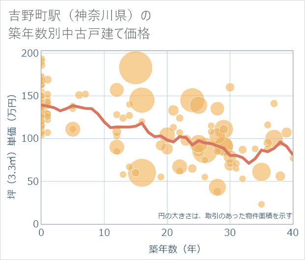 吉野町駅(神奈川県)の築年数別の中古戸建て坪単価