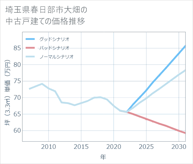 埼玉県春日部市大畑の中古戸建て価格推移