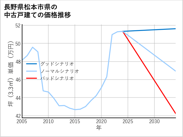 長野県松本市県の中古戸建て価格推移