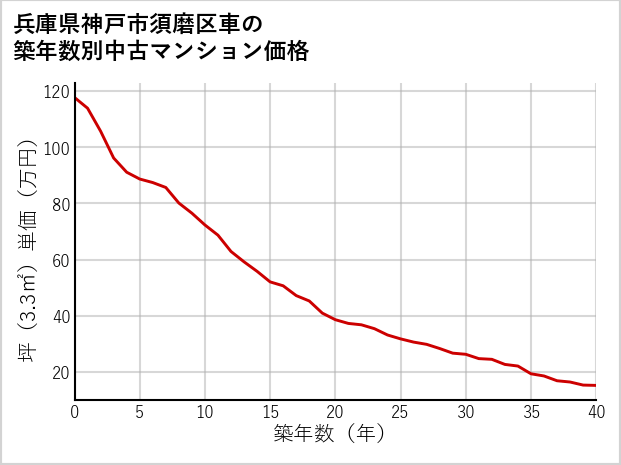 兵庫県神戸市須磨区車の築年数別の中古マンション坪単価