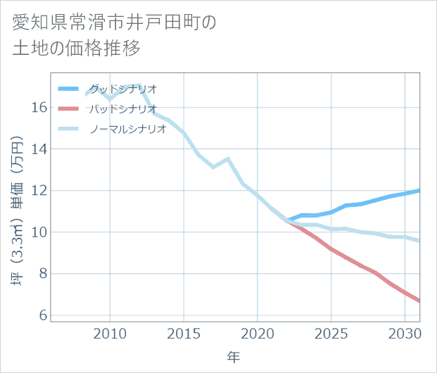 愛知県常滑市井戸田町の土地価格推移