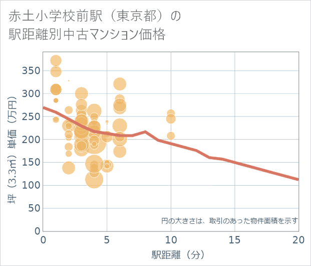 赤土小学校前駅(東京都)の徒歩距離別の中古マンション坪単価