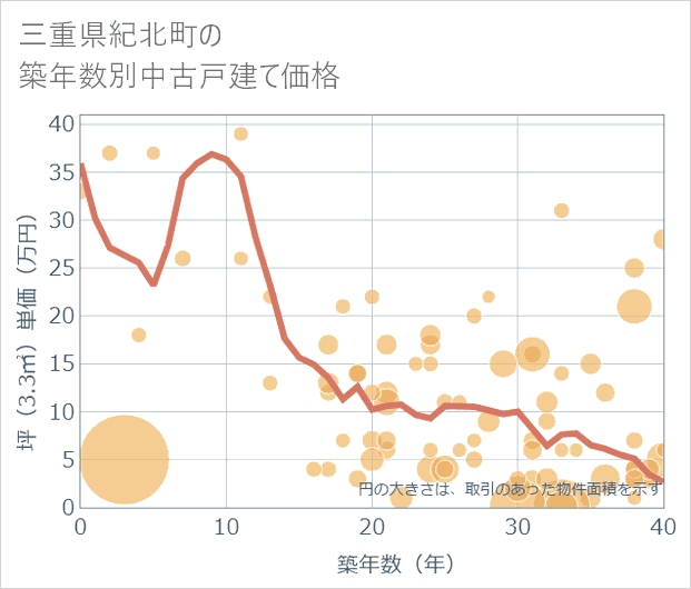 三重県紀北町の築年数別の中古戸建て坪単価