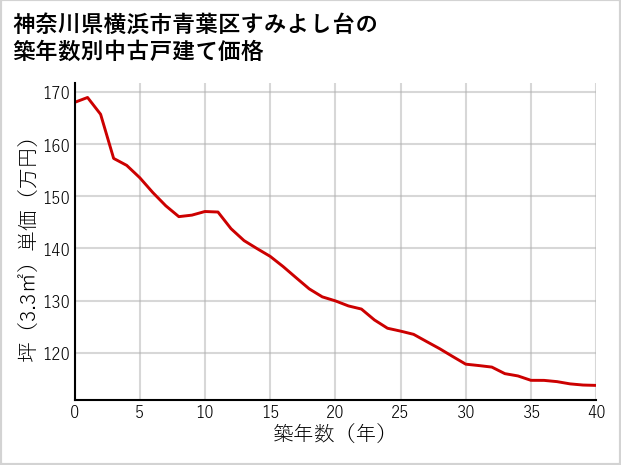 神奈川県横浜市青葉区すみよし台の築年数別の中古戸建て坪単価