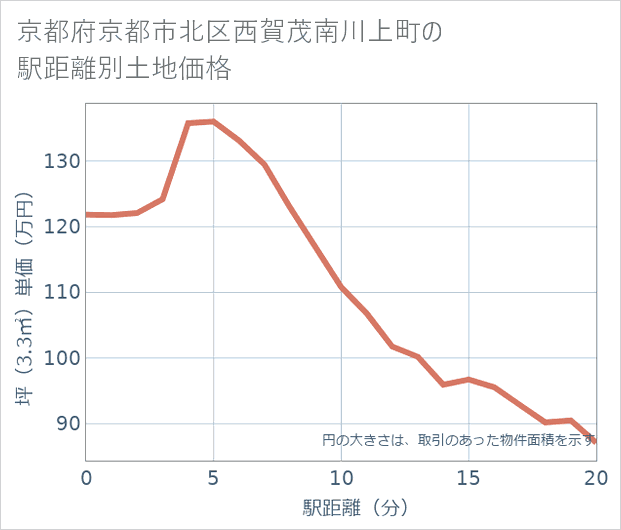 京都府京都市北区西賀茂南川上町の徒歩距離別の土地坪単価