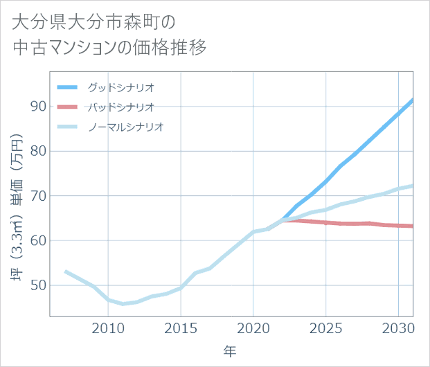 大分県大分市森町の中古マンション価格推移
