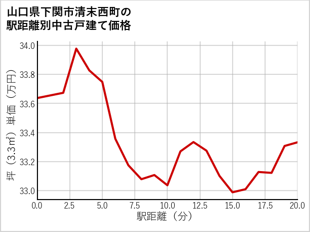 山口県下関市清末西町の徒歩距離別の中古戸建て坪単価