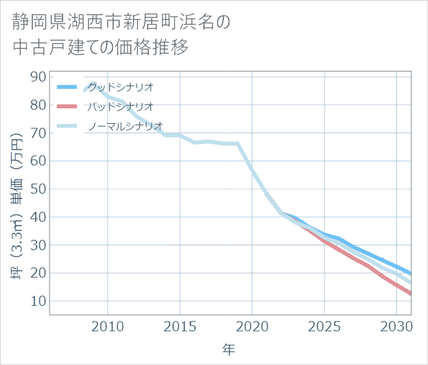 静岡県湖西市新居町浜名の中古戸建て価格推移