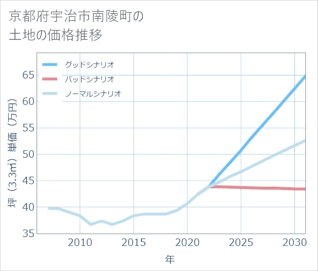 京都府宇治市南陵町の土地価格推移