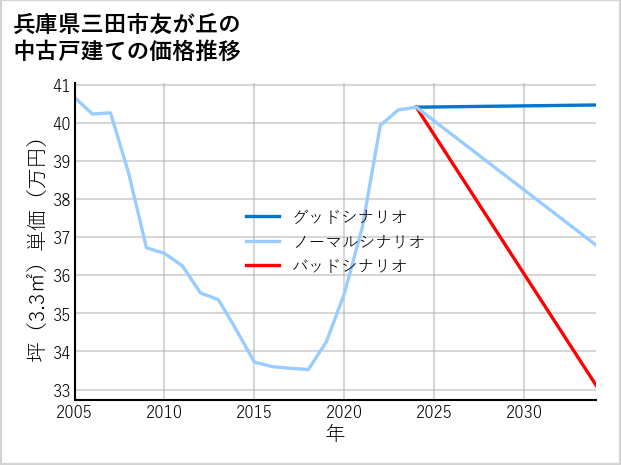 兵庫県三田市友が丘の中古戸建て価格推移