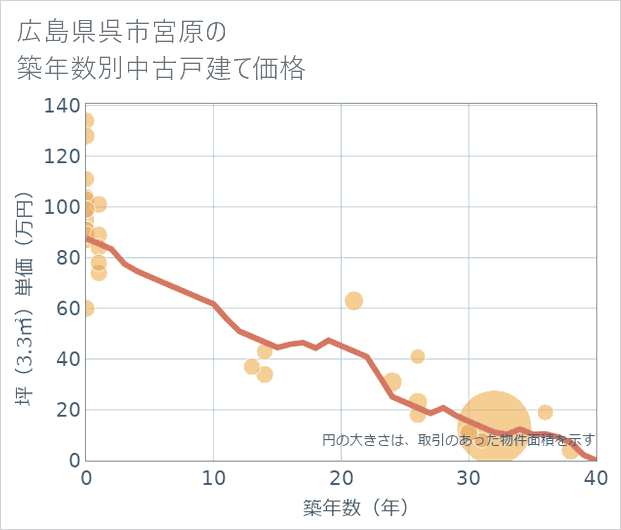 広島県呉市宮原の築年数別の中古戸建て坪単価