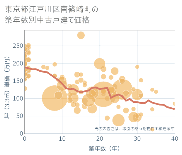 東京都江戸川区南篠崎町の築年数別の中古戸建て坪単価