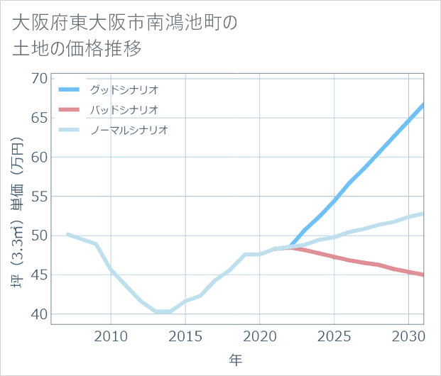 大阪府東大阪市南鴻池町の土地価格推移