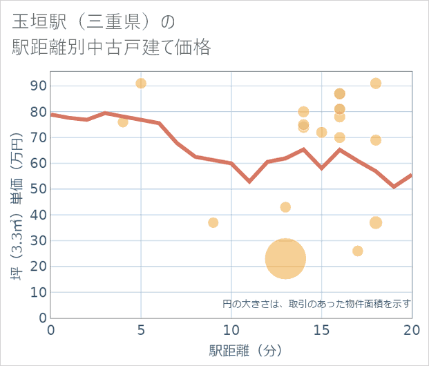 玉垣駅(三重県)の徒歩距離別の中古戸建て坪単価