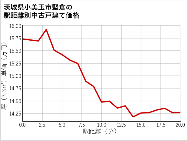 茨城県小美玉市堅倉の徒歩距離別の中古戸建て坪単価