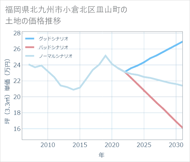 福岡県北九州市小倉北区皿山町の土地価格推移