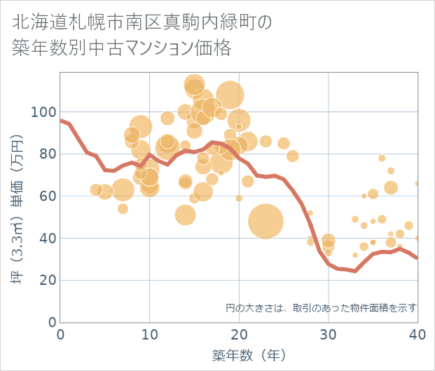 北海道札幌市南区真駒内緑町の築年数別の中古マンション坪単価