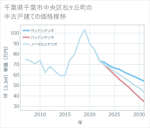 千葉県千葉市中央区松ケ丘町の中古戸建て価格推移