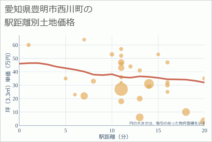 愛知県豊明市西川町の徒歩距離別の土地坪単価