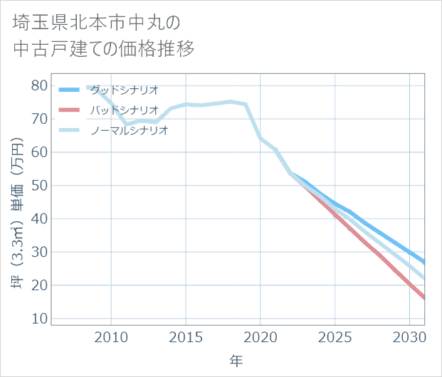 埼玉県北本市中丸の中古戸建て価格推移